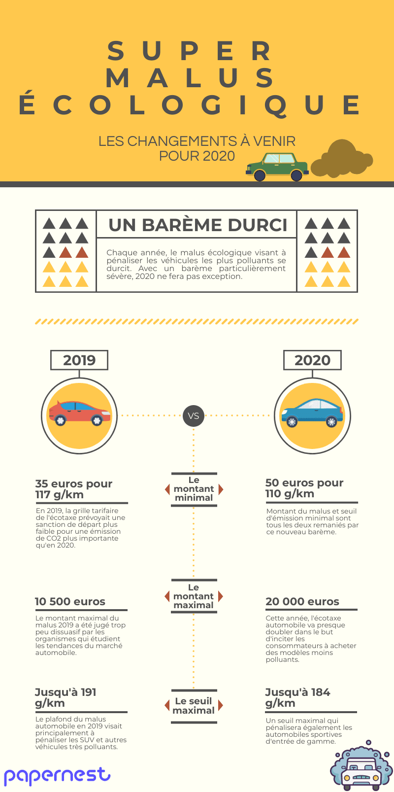 Super malus automobile 2020 : Le nouveau barème tarifaire