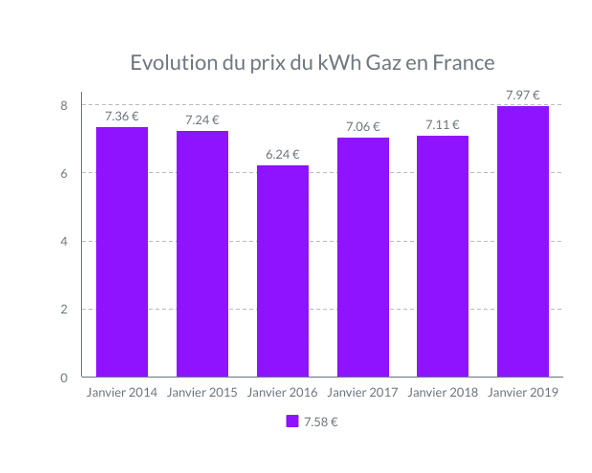 Evolution prix du gaz