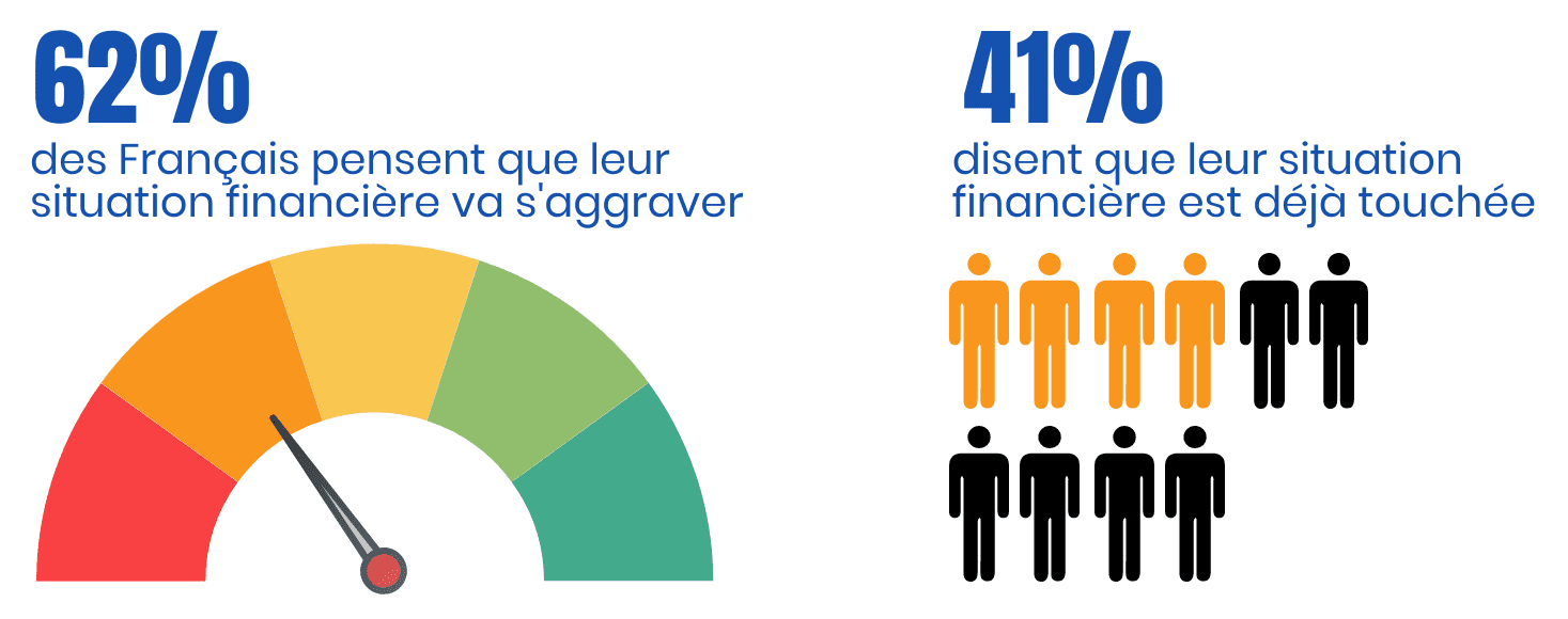 situation financière français