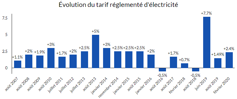évolution TRV 2007-2020