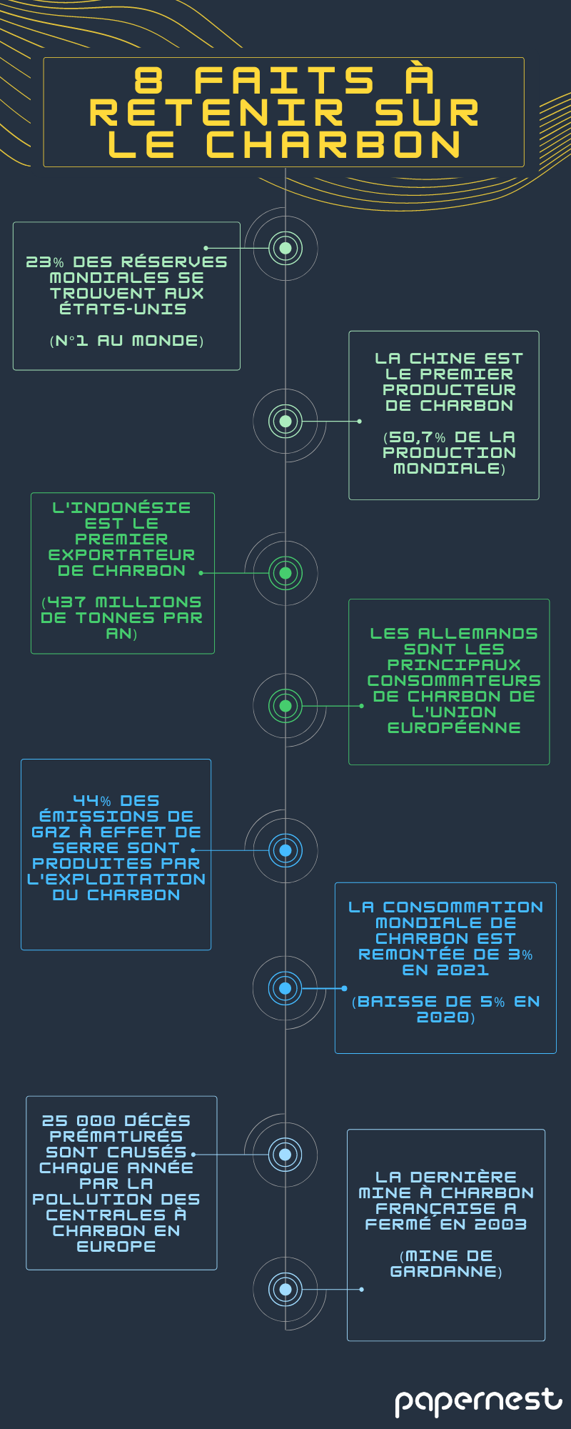 infographie dépendance au charbon