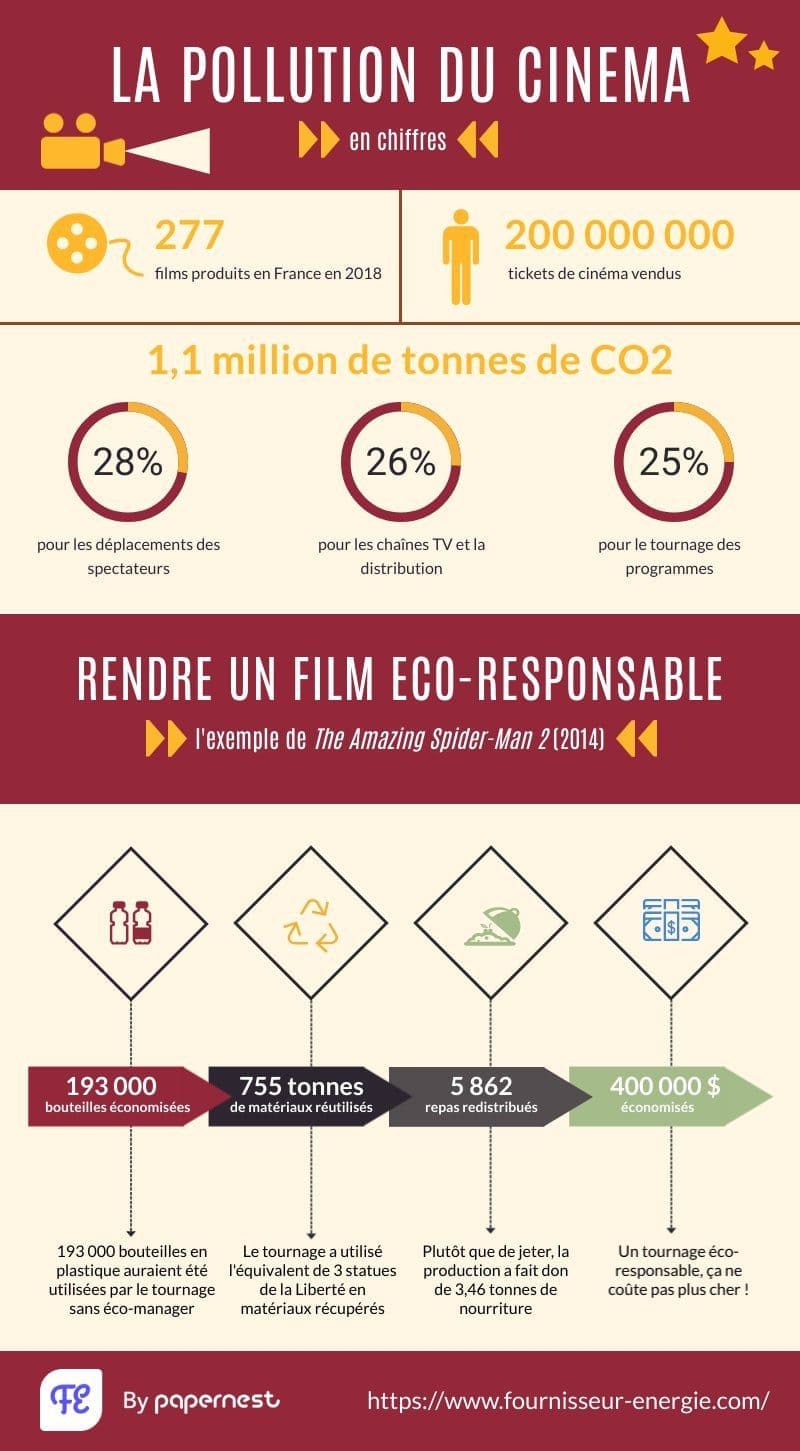 chiffres pollution cinéma
