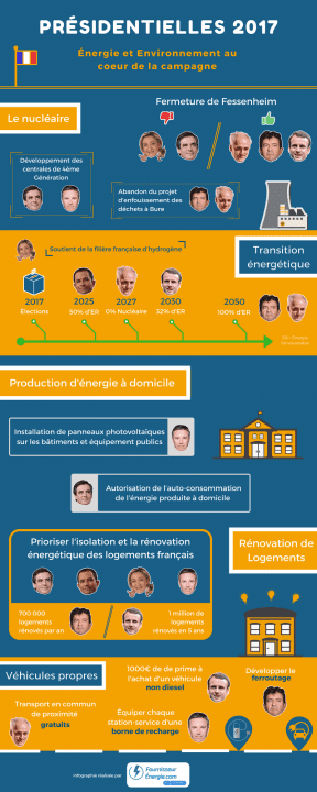 Présidentielles 2017 : l’énergie et l’environnement dans les différents programmes Présidentielles 2017 : l’énergie et l’environnement dans les différents programmes