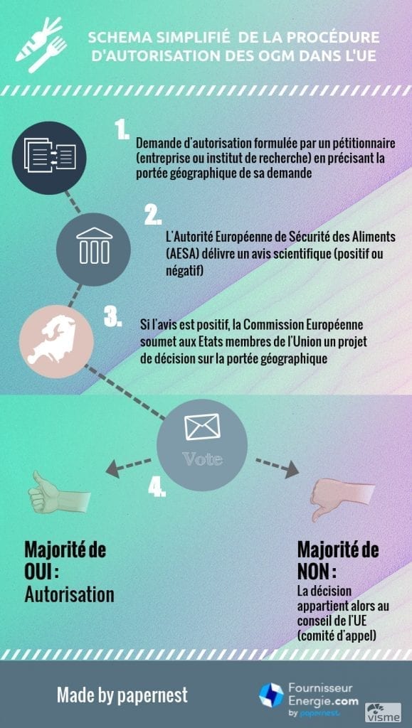 procédure autorisation OGM UE