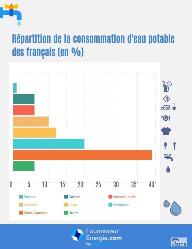 répartition consommation eau potable