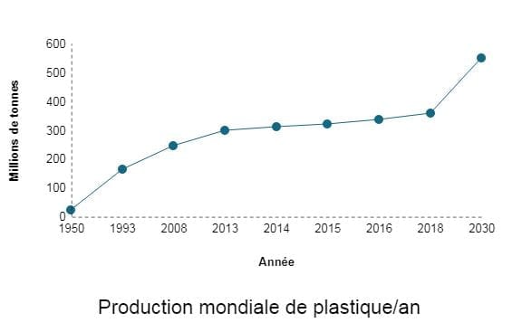 production plastique par an