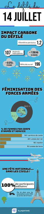 Infographie défilé 14 juillet