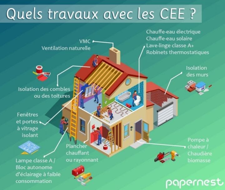 Travaux CEE