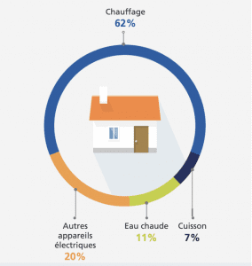 Répartition de la consommation électrique d'une maison