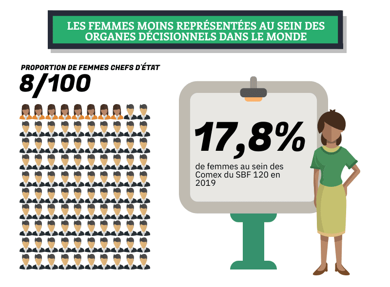 femmes moins representees au sein des organes decisionnels