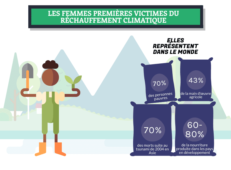 femmes premieres victimes rechauffement climatique