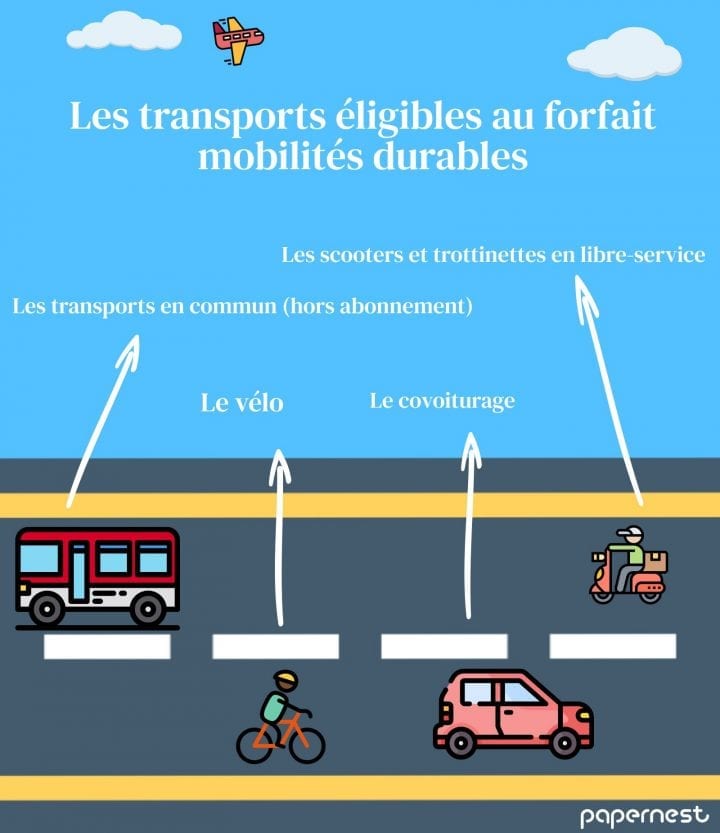 infographie forfait mobilités durables 