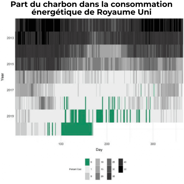 Baisse de la consommation de charbon au Royaume Uni