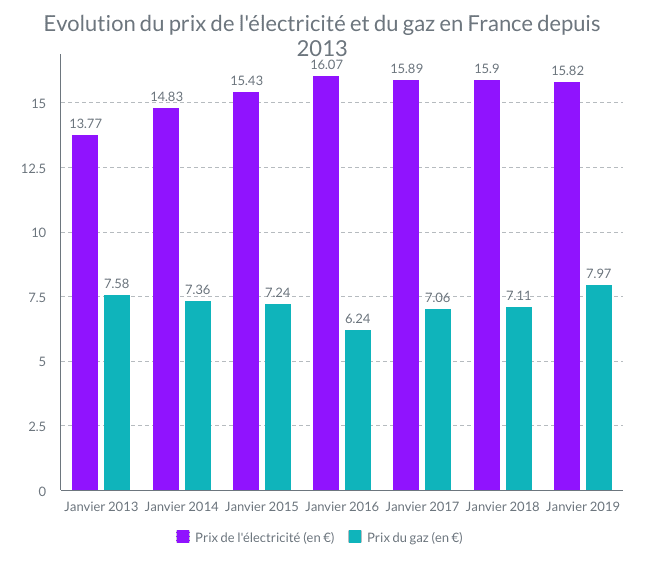 Augmentation prix du kwh et du gaz