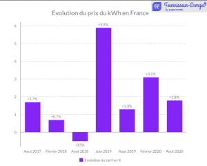 Evolution du prix du kwh