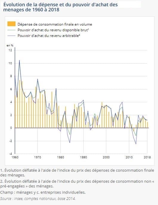 Evolution des dépenses et du pouvoir d’achat d’achat des ménages de 1960-1978