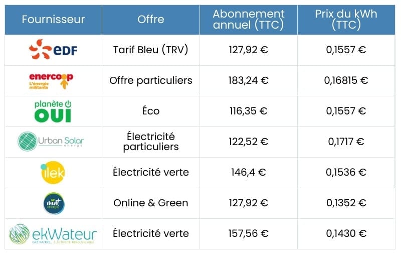 tarifs fournisseurs verts par rapport au TRV