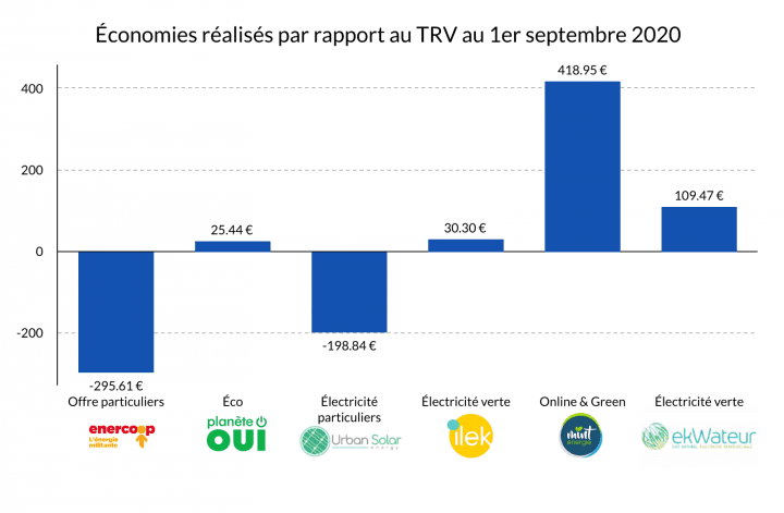 économies par rapport au TRV 2020